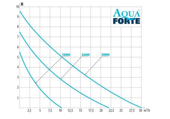 Courbe de rendement pompe piscine naturelle AquaForte Prime Vario